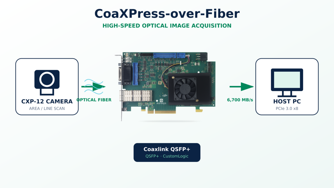 Coaxlink QSFP+ 제품 상세 이미지 | 비투에스